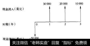 图5-1 投资项目的现金流量