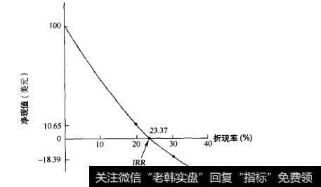 图5-4 一个稍复杂项目的净现值（NPV）和折现率