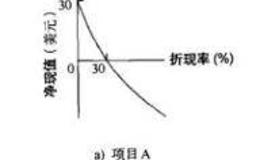 什么是独立项目与互斥项目？影响它们的两个一般问题是什么？