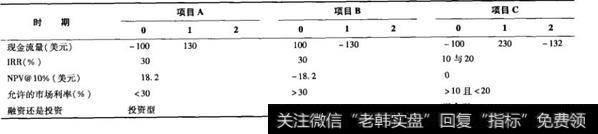 表5-2内部收益率与净现值