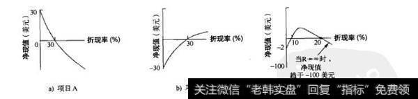 图5-5 项目A， B， C的净现值与折现率