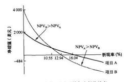 互斥项目所特有的问题是什么？