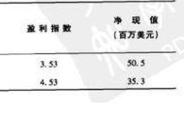 什么是盈利指数法？怎样计算盈利指数？