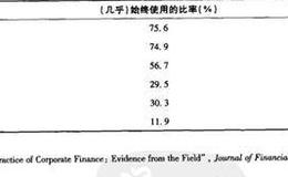 什么是资本预算实务？