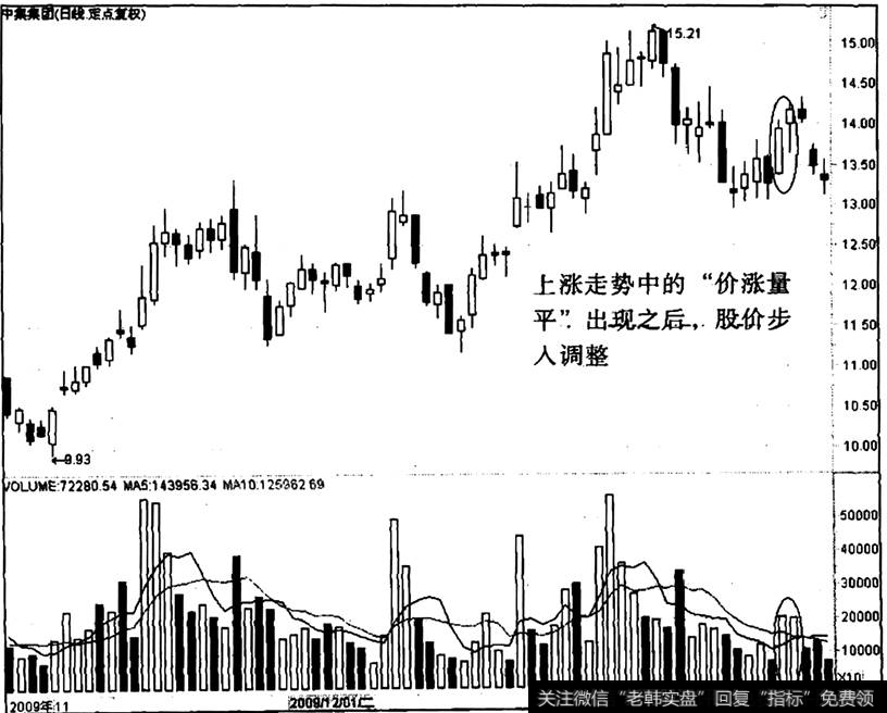 中集集团出现“价涨量平”之后的走势