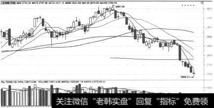 上证指数的K线走势图