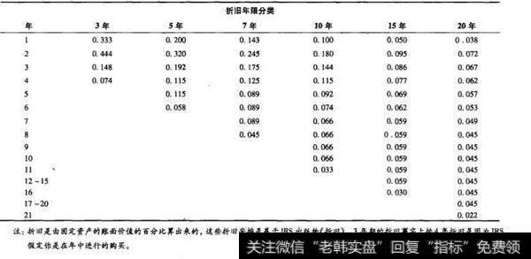 表6-3 改进的加速成本折旧法（MACRS）下的折旧率