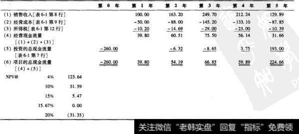 表6-4鲍尔温公司的增量现金流量