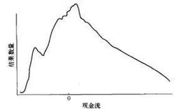 采用蒙特卡罗模拟方法的基本步骤是什么？