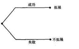 什么是拓展期权?什么是放弃期权？