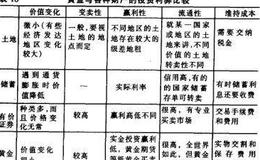 黄金与土地、储蓄、有价证券等财产在投资性方面的比较