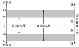 资金管理与风险控制