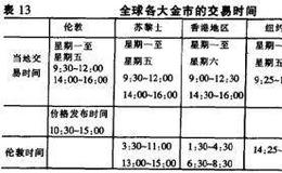 全球24小时金市的运作