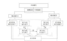 清算组织有哪些功能?