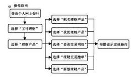 如何在网上银行购买理财产品？