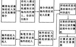 黄金期货交易的运作程序