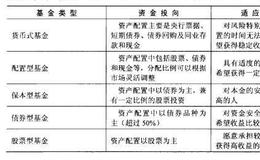 如何选择开放式基金?开放式基金投资的收益来源是什么?