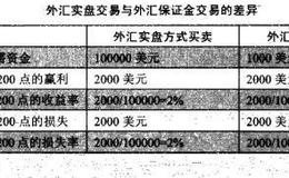 外汇有哪些交易方式?不同的交易方式存在着什么差异？