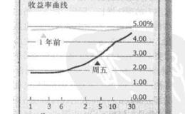 债券收益率以及收益率曲线：融会贯通