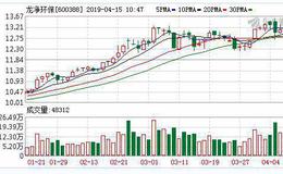 <em>龙净环保</em>：连续8日融资净偿还累计1.04亿元（04-12）