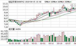 <em>创业环保</em>：连续6日融资净偿还累计7624.04万元（04-12）