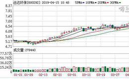 <em>远达环保</em>：融资净偿还1272.87万元，融资余额3.29亿元（04-12）