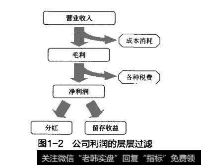 图2-2公司利润的层层过滤