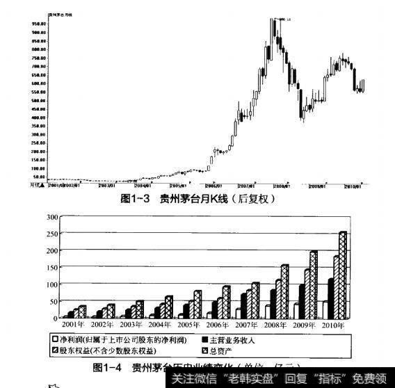 图1-3贵州茅台月K线 图1-4贵州茅台历史业绩变化（单位：亿元）