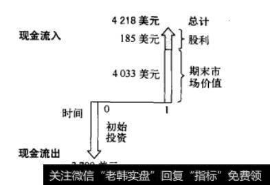 图10-1 收益值