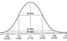 怎样进行风险统计？什么是正态分布和标准差？