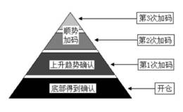 金字塔加码模式止盈止损运用