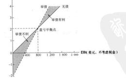 资本结构对股东报酬有什么影响？怎样确定最优资本结构？