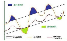 黄金市场上的套利与套期交易及其区别