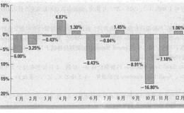 2008年—金融危机的一年是怎样度过的？