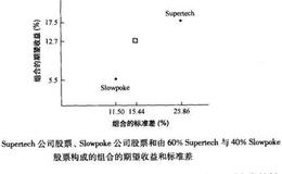 怎样看两种资产组合的有效集？