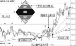 菱形加码模式止盈止损运用