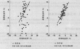 贝塔、协方差以及相关系数三者之间什么关系？