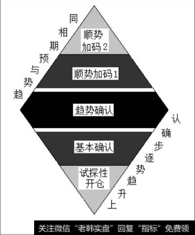 菱形加仓模型