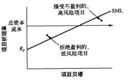 部门和项目的资本成本怎样计算？