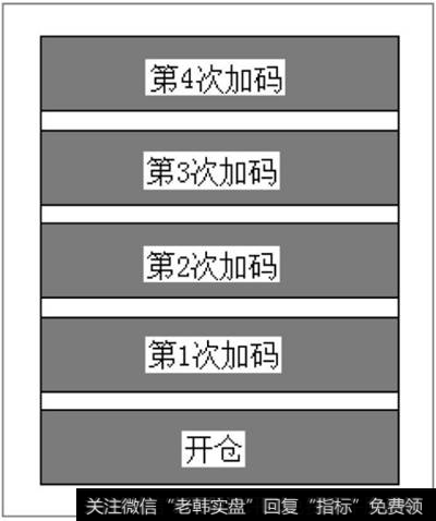 均形加码模型