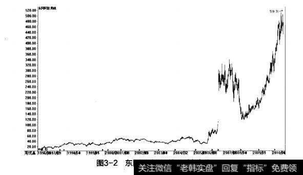 图3-2东阿阿胶周K线（后复权）