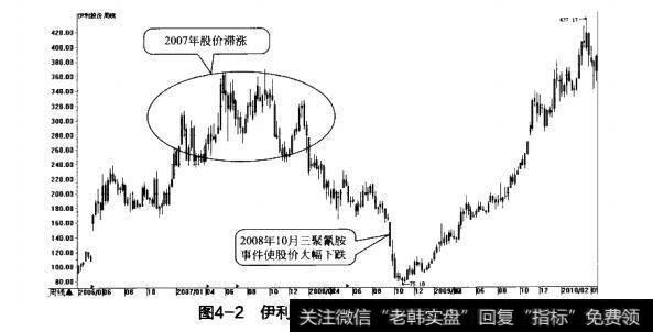 图4-2伊利股份周K线（后复权）