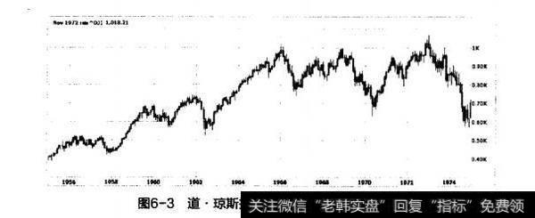 图6-3道·琼斯指数1955年至1975年的走势