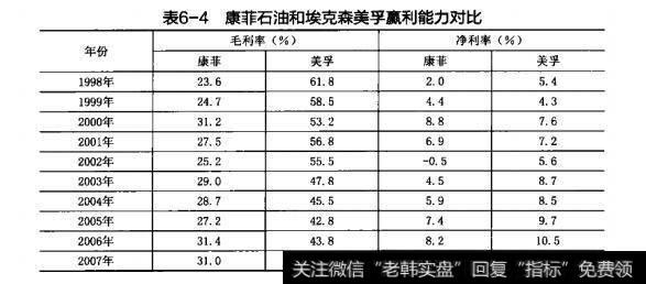 表6-4康菲石油和埃克森美孚赢利能力对比