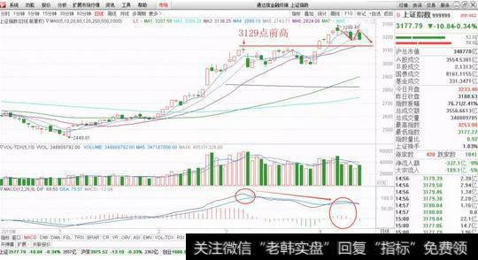 上证指数走势图分析