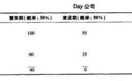 破产风险或破产成本指的是什么？