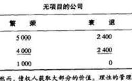 什么是代理成本？利己的投资策略有哪些？