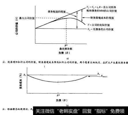 图17-1 最优债务额和公司的价值