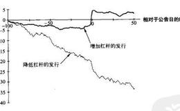 企业的盈利能力与负债水平的关系是什么？