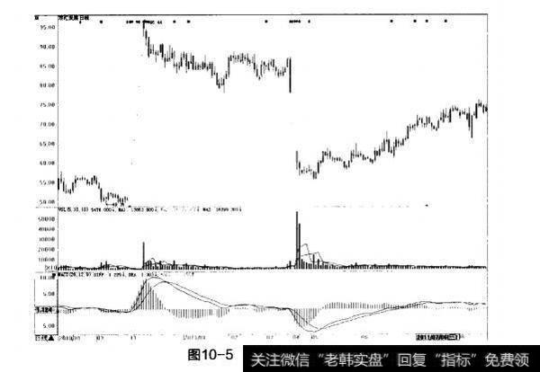 图10-5双汇发展日K线